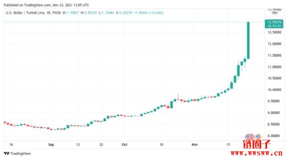 比特币是土耳其的希望？里拉重贬15%！BTC对里拉汇率创新高插图